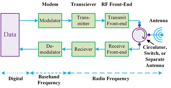 Digitization of Satellite RF Systems